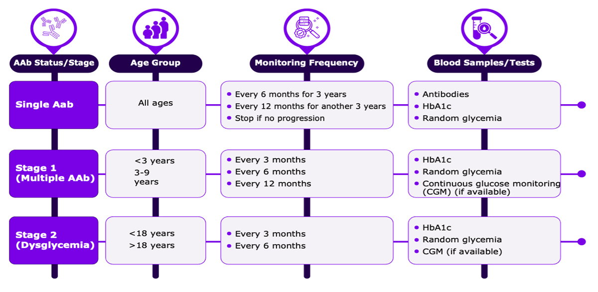 ISPAD screening recommendations by stage.