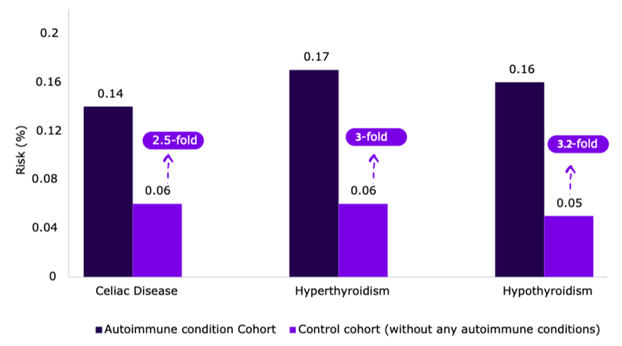 T1D risk in autoimmune conditions.