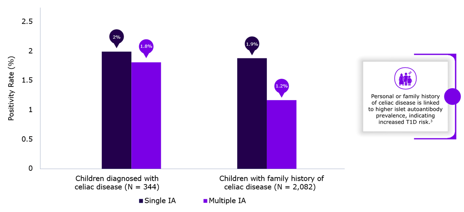Islet autoantibody prevalence in children.