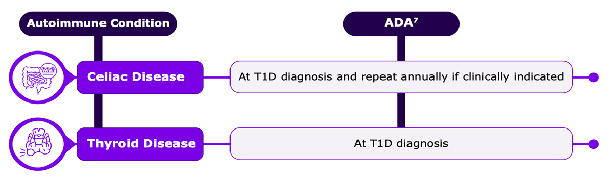 Recommended screening intervals for T1D.