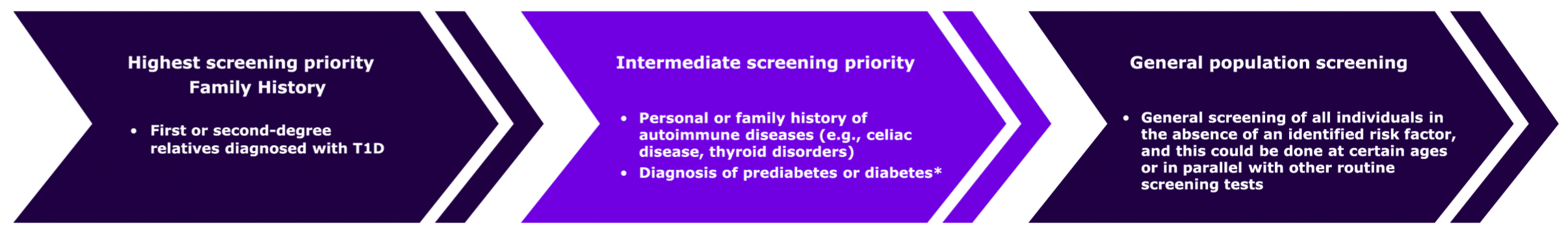 T1D screening priority groups.