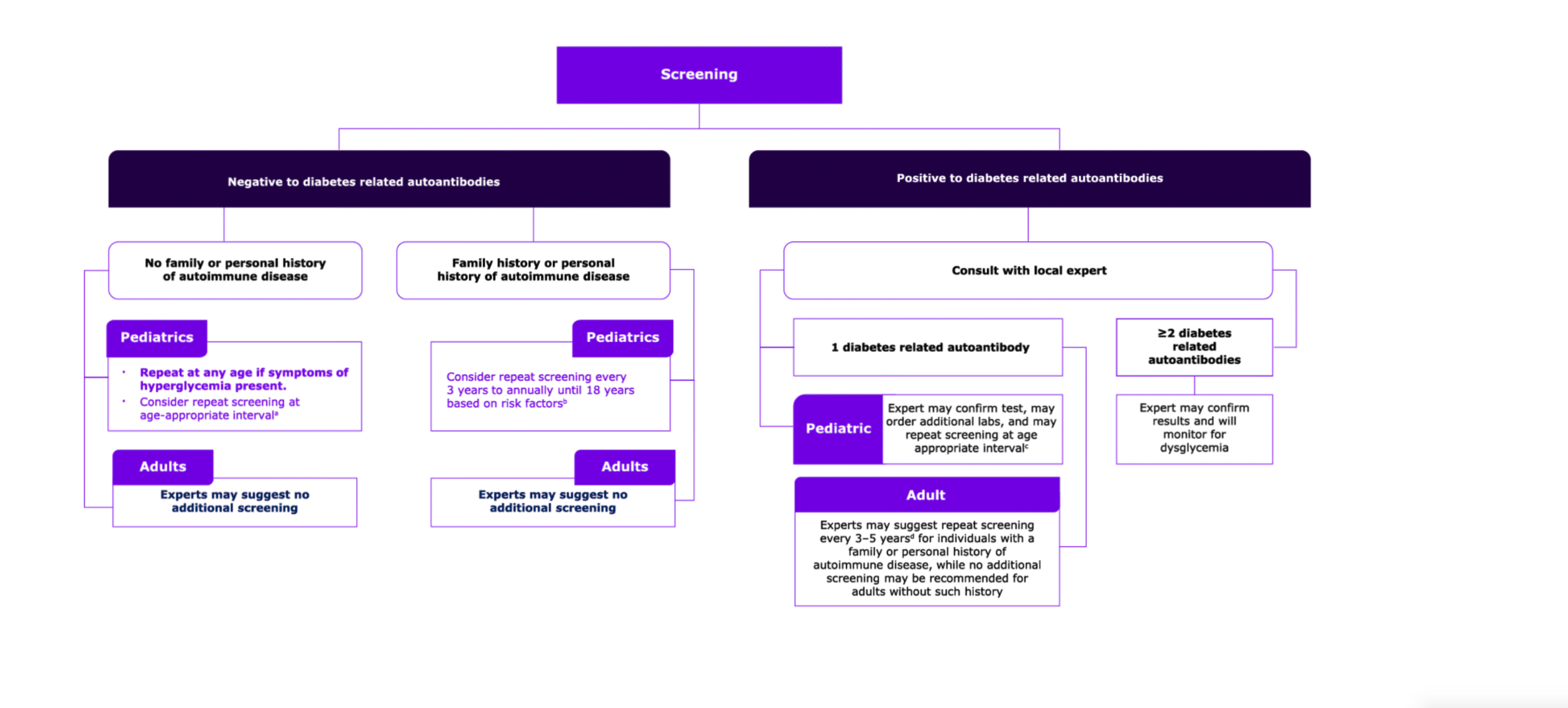 T1D screening follow-up pathway.