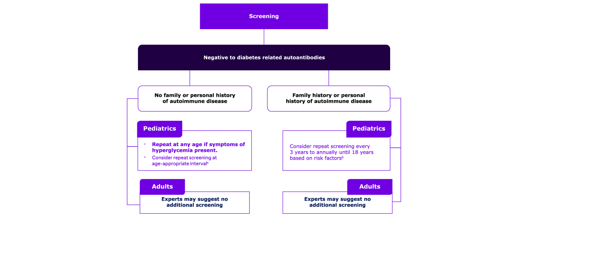 Negative T1D screening pathway.