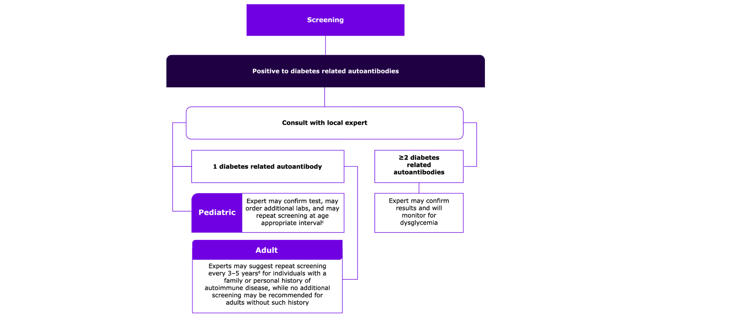Negative T1D screening pathway.