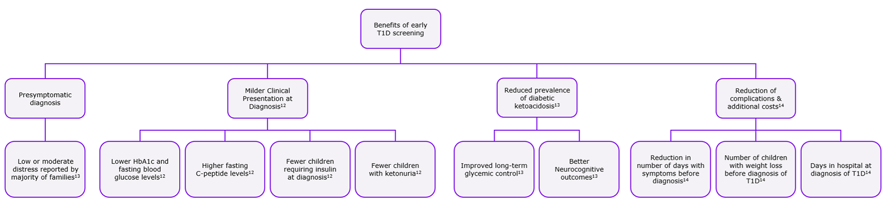 Benefits of early T1D screening.