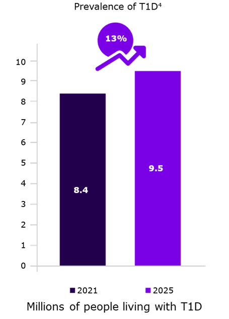 Increase in T1D prevalence from 2021 to 2025.
